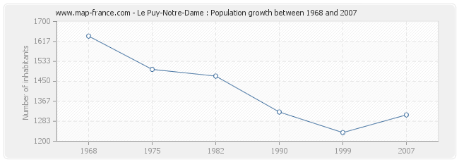 Population Le Puy-Notre-Dame